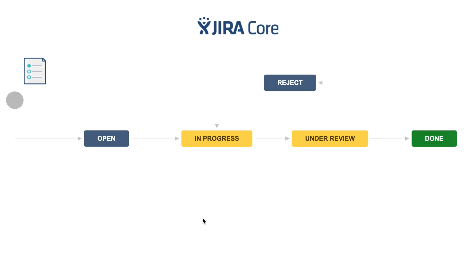 GIF illustrating JIRA's workflow